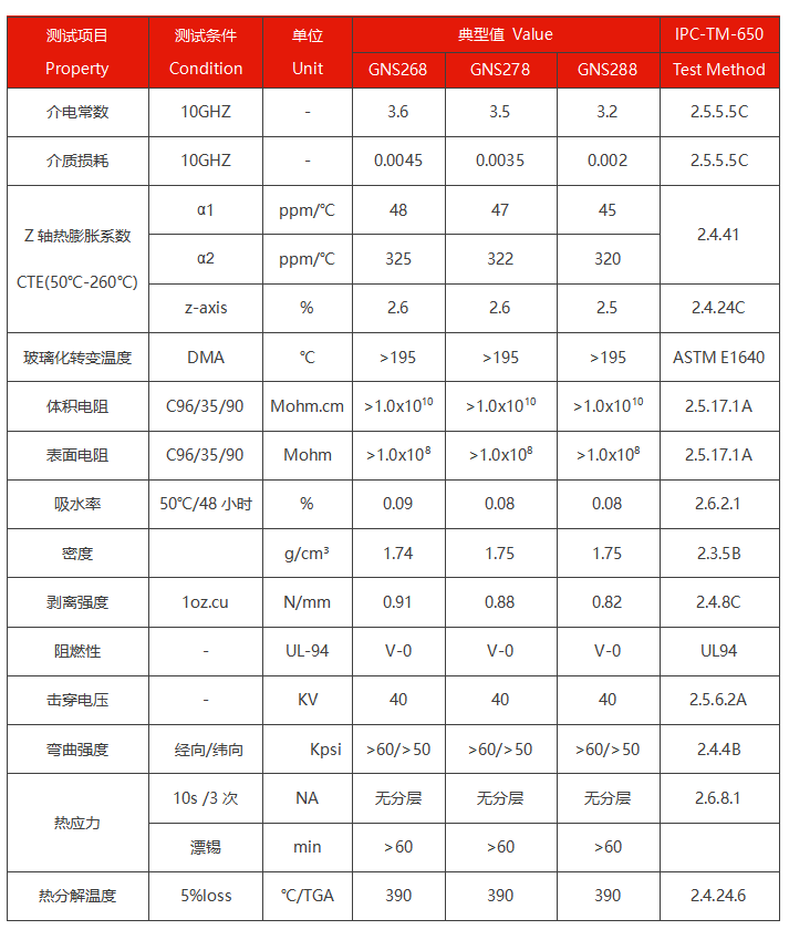 高速覆铜板-GNS268/GNS288/GNS298